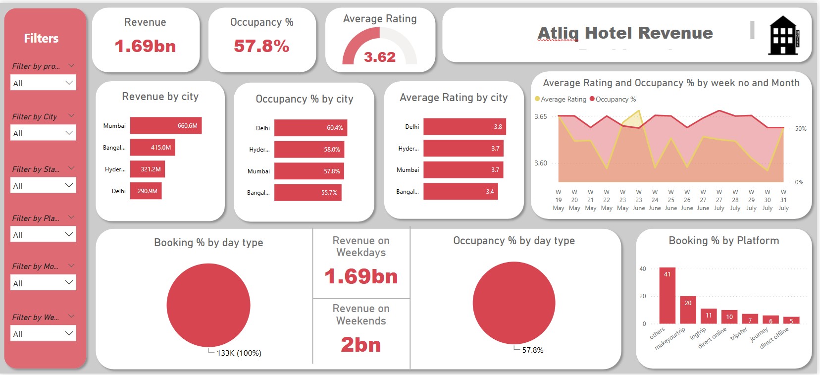 Hotel Room Revenue Dashboard